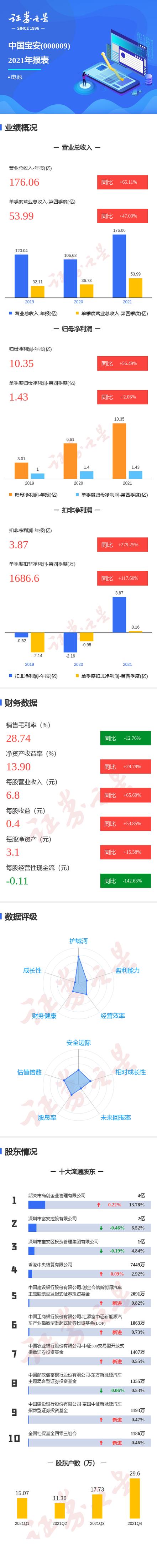 中國寶安集團股份有限公司，中國寶安年報